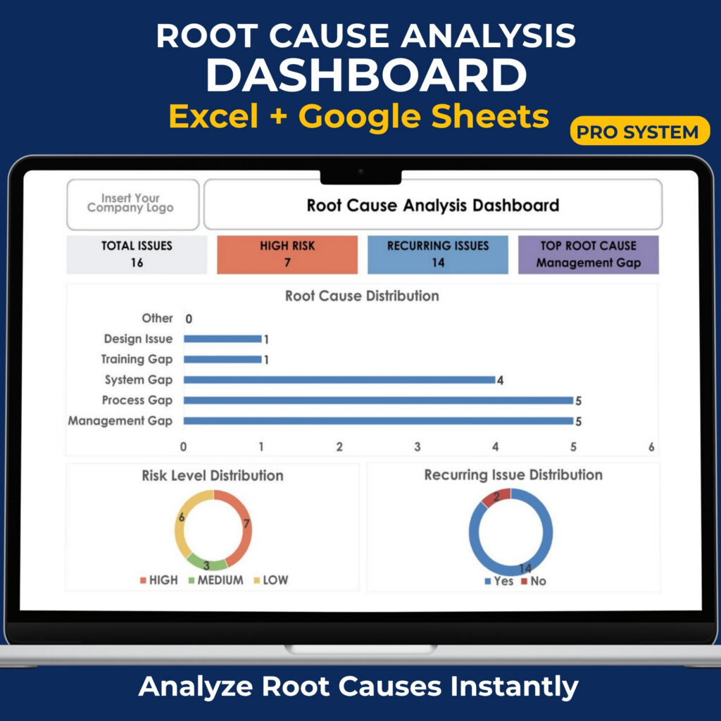 Root Cause Analysis Dashboard Excel template showing total issues, high-risk issues, recurring problems, root cause distribution charts, and risk level analysis.