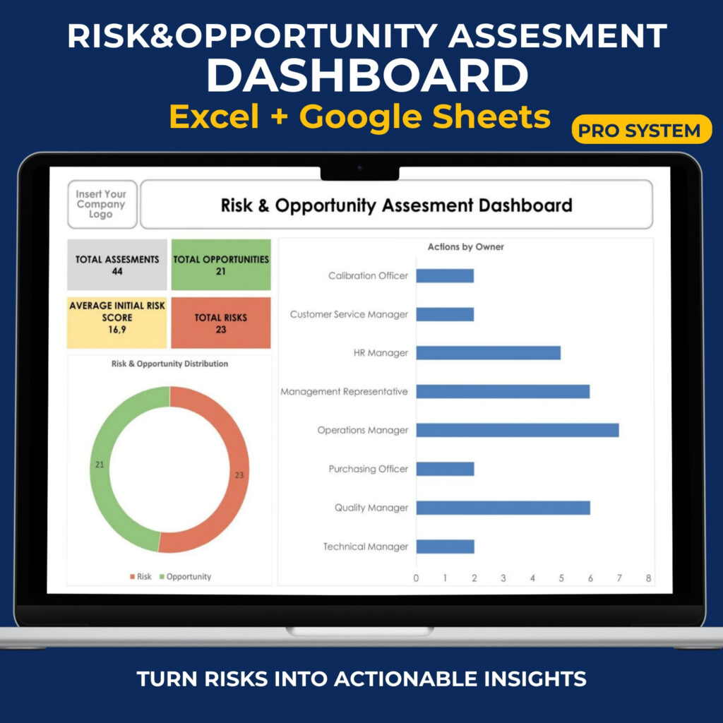 ISO 9001 Risk and Opportunity Assessment Dashboard for Excel and Google Sheets showing total assessments, risks, opportunities, average risk scores, and visual analysis charts.