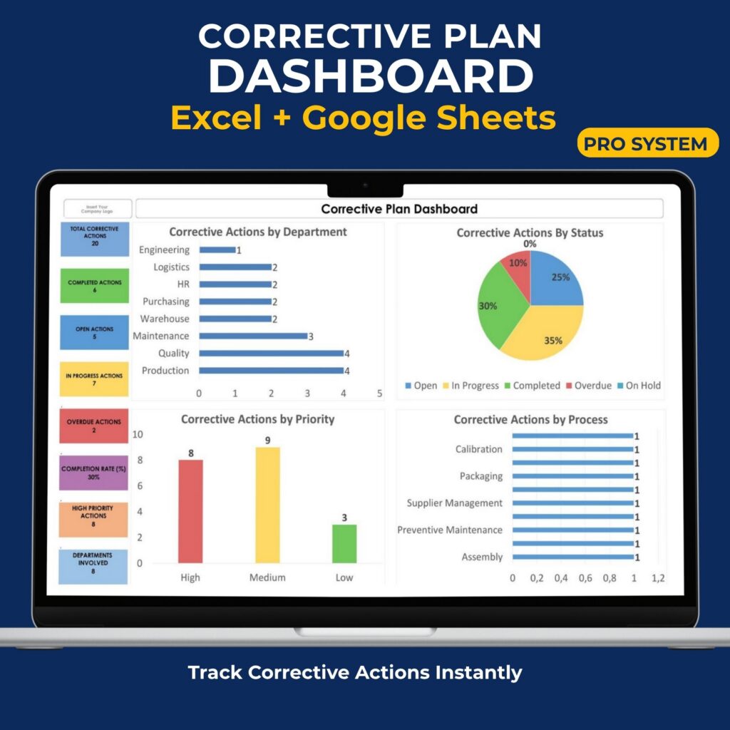 Corrective Action Plan Dashboard Excel and Google Sheets template showing action tracking, completion status, overdue tasks, and performance charts.