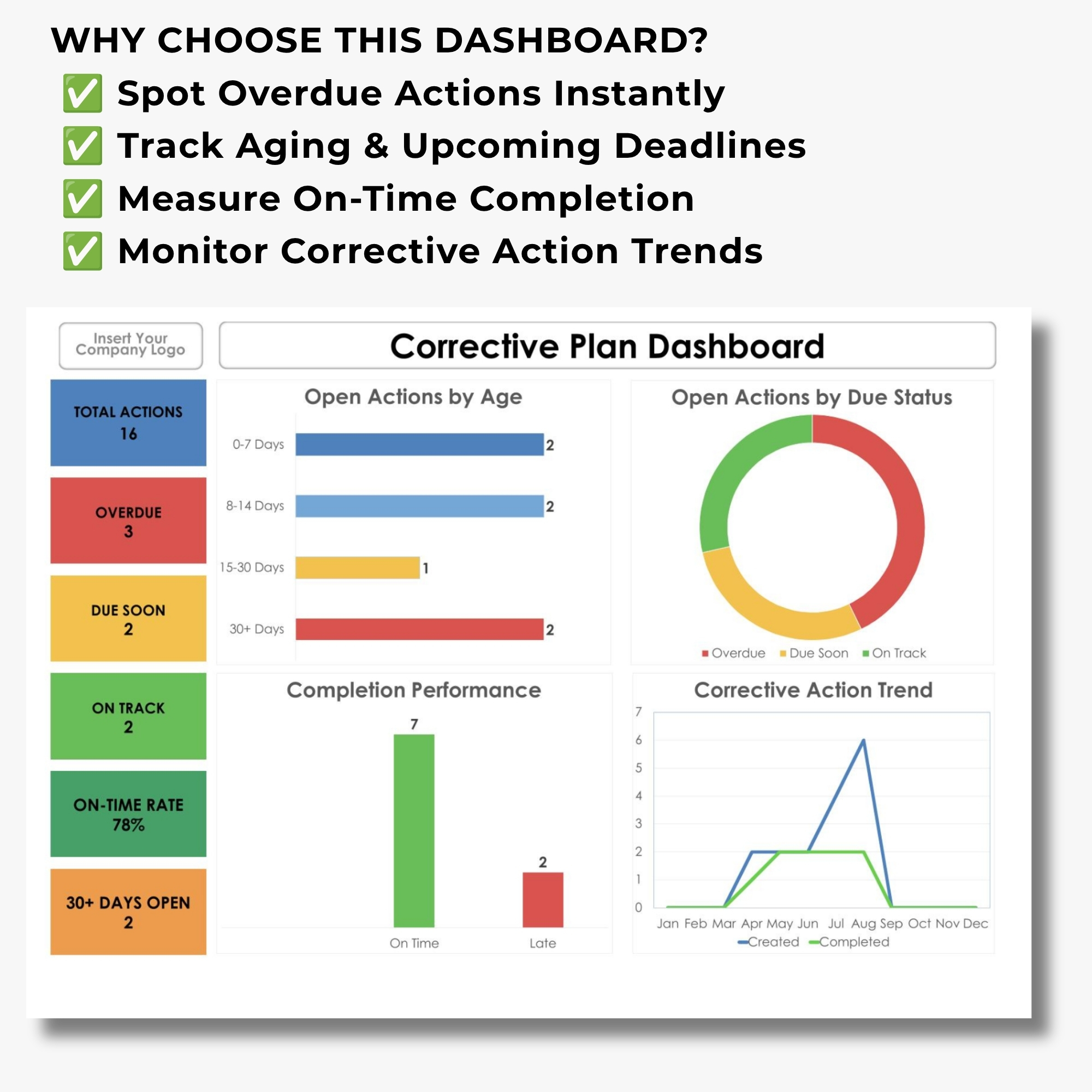 Corrective Plan Dashboard spreadsheet template showing corrective action status, overdue deadlines, completion tracking, performance charts, and key dashboard features.